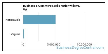 Business & Commerce Jobs Nationwide vs. VA