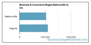 Business & Commerce Wages Nationwide vs. VA