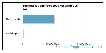 Business & Commerce Jobs Nationwide vs. WA