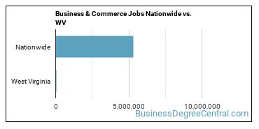 Business & Commerce Jobs Nationwide vs. WV