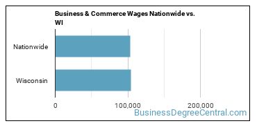 Business & Commerce Wages Nationwide vs. WI