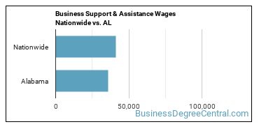 Business Support & Assistance Wages Nationwide vs. AL