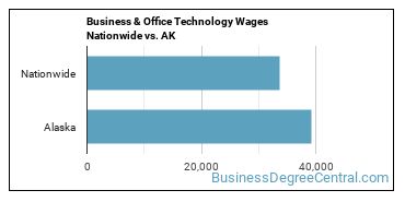 Business & Office Technology Wages Nationwide vs. AK