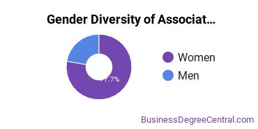 Gender Diversity of Associate's Degrees in Office Automation