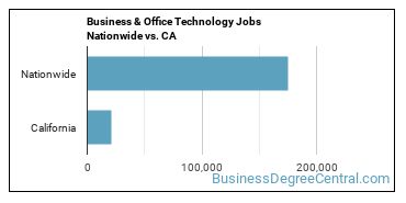 Business & Office Technology Jobs Nationwide vs. CA