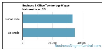 Business & Office Technology Wages Nationwide vs. CO