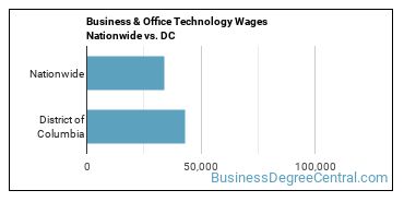 Business & Office Technology Wages Nationwide vs. DC