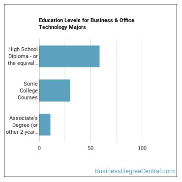 Education levels for Business & Office Technology majors