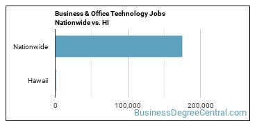 Business & Office Technology Jobs Nationwide vs. HI