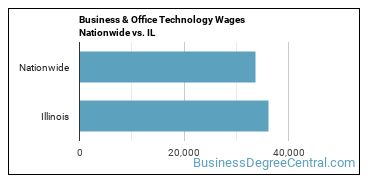 Business & Office Technology Wages Nationwide vs. IL