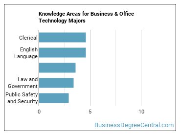 Knowledge areas for Business & Office Technology majors