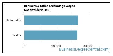 Business & Office Technology Wages Nationwide vs. ME
