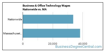 Business & Office Technology Wages Nationwide vs. MA