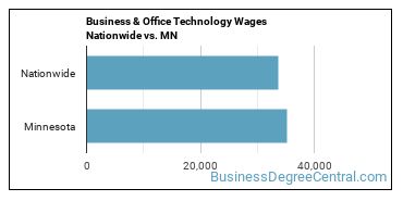 Business & Office Technology Wages Nationwide vs. MN