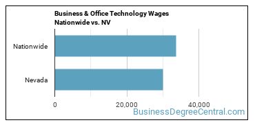 Business & Office Technology Wages Nationwide vs. NV
