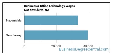 Business & Office Technology Wages Nationwide vs. NJ