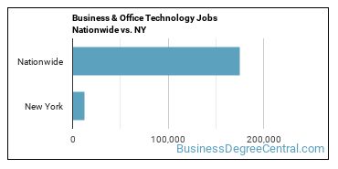 Business & Office Technology Jobs Nationwide vs. NY