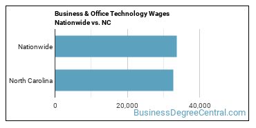 Business & Office Technology Wages Nationwide vs. NC