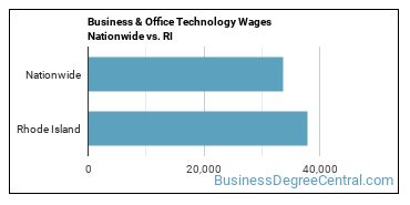 Business & Office Technology Wages Nationwide vs. RI