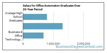 4-year median earnings vs national baseline for Business & Office Technology