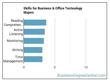 Skills for Business & Office Technology majors
