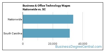 Business & Office Technology Wages Nationwide vs. SC