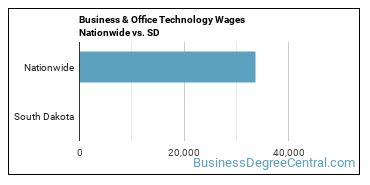 Business & Office Technology Wages Nationwide vs. SD