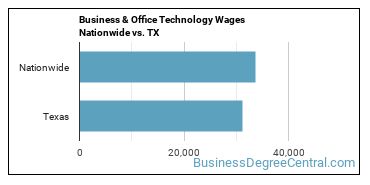 Business & Office Technology Wages Nationwide vs. TX