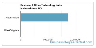Business & Office Technology Jobs Nationwide vs. WV