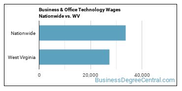 Business & Office Technology Wages Nationwide vs. WV