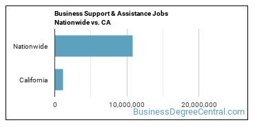 Business Support & Assistance Jobs Nationwide vs. CA