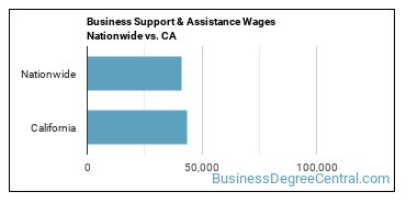 Business Support & Assistance Wages Nationwide vs. CA