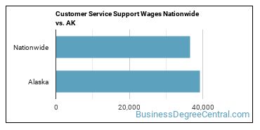 Customer Service Support Wages Nationwide vs. AK