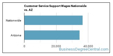 Customer Service Support Wages Nationwide vs. AZ