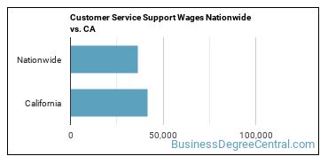 Customer Service Support Wages Nationwide vs. CA