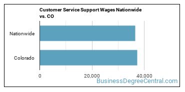 Customer Service Support Wages Nationwide vs. CO
