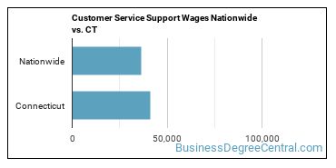 Customer Service Support Wages Nationwide vs. CT