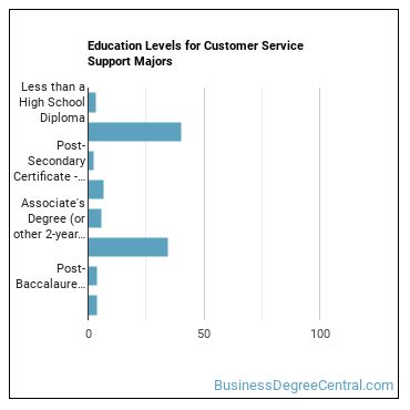 Education levels for Customer Service Support majors