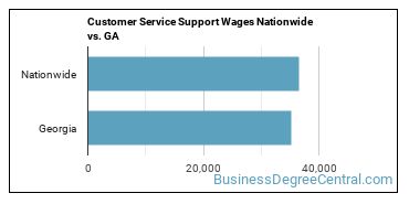 Customer Service Support Wages Nationwide vs. GA