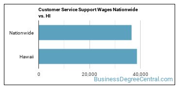 Customer Service Support Wages Nationwide vs. HI