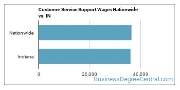 Customer Service Support Wages Nationwide vs. IN