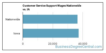 Customer Service Support Wages Nationwide vs. IA