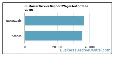 Customer Service Support Wages Nationwide vs. KS