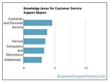Knowledge areas for Customer Service Support majors
