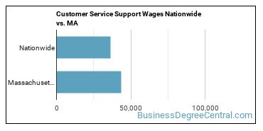 Customer Service Support Wages Nationwide vs. MA