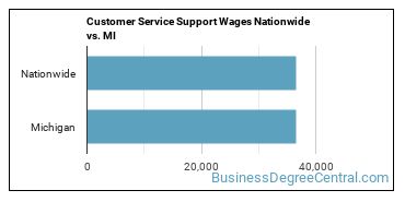 Customer Service Support Wages Nationwide vs. MI