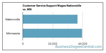 Customer Service Support Wages Nationwide vs. MN