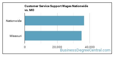 Customer Service Support Wages Nationwide vs. MO