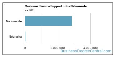 Customer Service Support Jobs Nationwide vs. NE