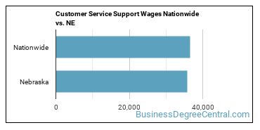 Customer Service Support Wages Nationwide vs. NE